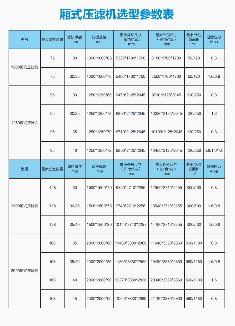 廂式壓濾機參數表.png